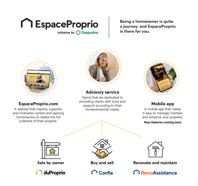 EspaceProprio, initiative of Desjardins. Being a homeowner is quite a journey, and EspaceProprio is there for you. Figure showing the website, the mobile app and the advisory service of EspaceProprio, which contains duProprio, Confia and RenoAssistance.