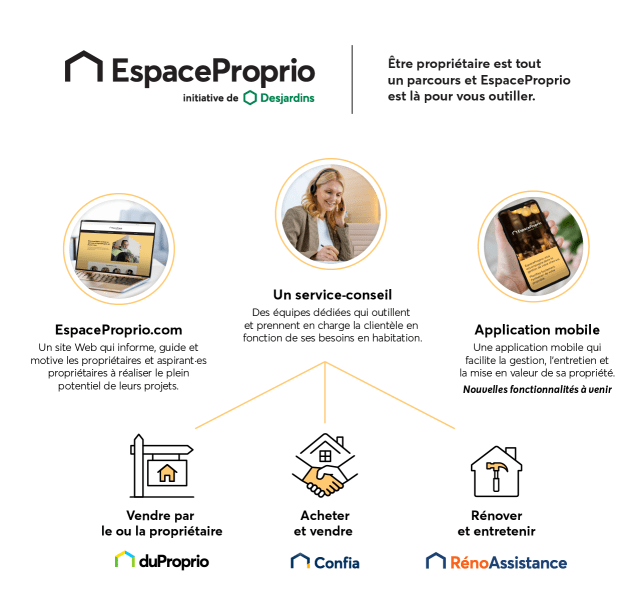 EspaceProprio, initiative de Desjardins. Être propriétaire est tout un parcours et EspaceProprio est là pour vous outiller. Schéma montrant le site web, l'app mobile et le service-conseil d'EspaceProprio, qui comprend duProprio, Confia et RénoAssistance.