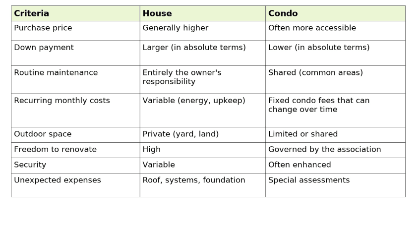 Comparison table between a house and a condo outlining purchase price, down payment, maintenance, recurring costs, outdoor space, renovation freedom, security, and unexpected expenses.