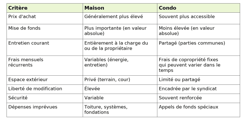 Tableau comparatif entre une maison et un condo présentant le prix d’achat, la mise de fonds, l’entretien, les frais récurrents, l’espace extérieur, la liberté de modification, la sécurité et les dépenses imprévues.