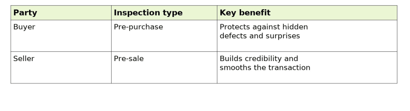 Table comparing pre-purchase and pre-sale inspections, showing the party involved, inspection type, and key benefit.