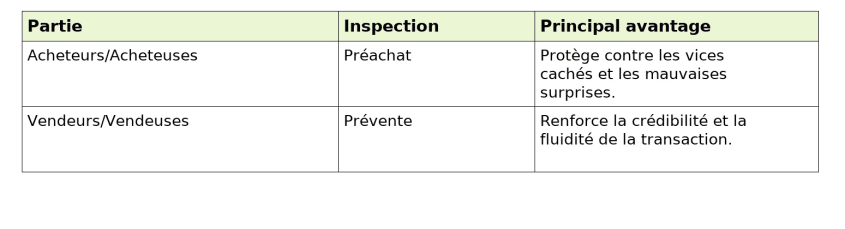 Tableau comparatif des inspections préachat et prévente indiquant la partie concernée, le type d’inspection et le principal avantage.
