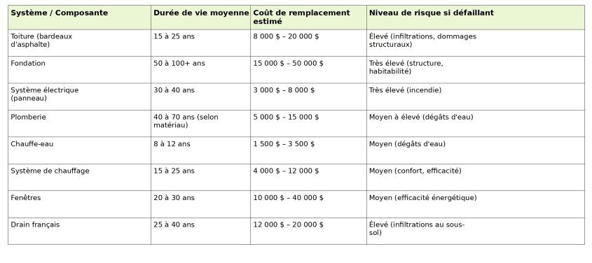 Tableau présentant la durée de vie moyenne, le coût de remplacement estimé et le niveau de risque en cas de défaillance pour la toiture, la fondation, le système électrique, la plomberie, le chauffe-eau, le chauffage, les fenêtres et le drain français.
