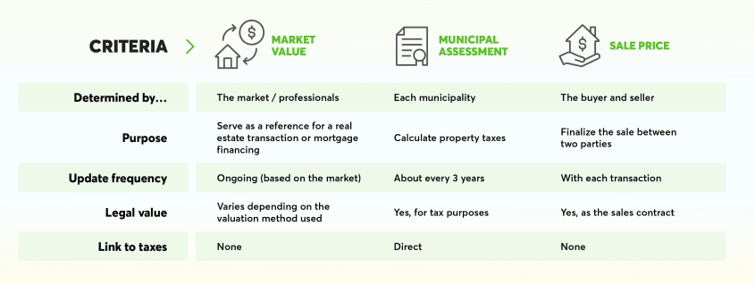 Difference between market value, municipal assessment, and sale price