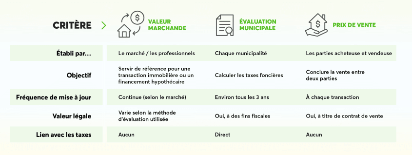 Différence entre valeur marchande, évaluation municipale et prix de vente