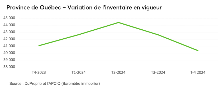 Province de Québec - Variation de l'inventaire en vigueur