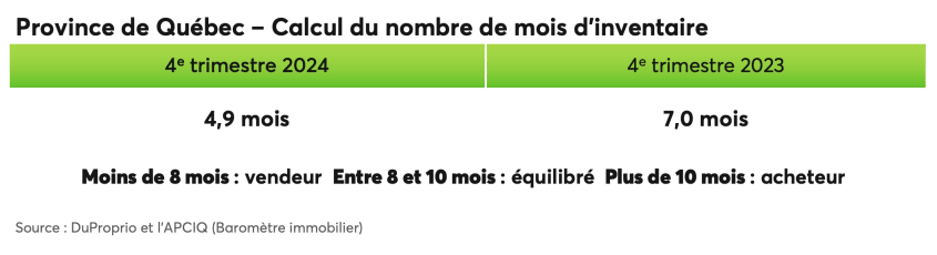 Province de Québec - Calcul du nombre de mois d'inventaire