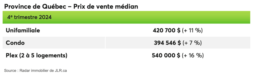 Province de Québec - Prix de vente médian
