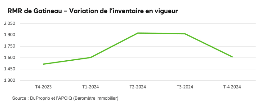 RMR de Gatineau - Variation de l'inventaire en vigueur