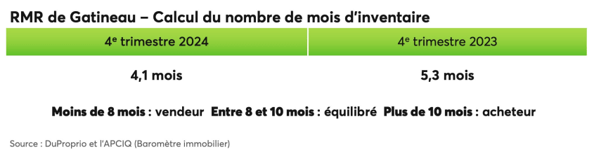 RMR de Gatineau - Calcul du nombre de mois d'inventaire