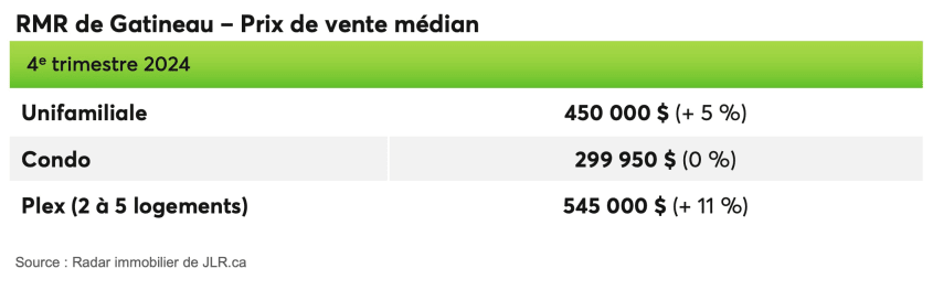 RMR de Gatineau - Prix de vente médian