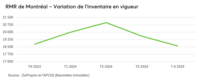 RMR de Montréal - Variation de l'inventaire en vigueur