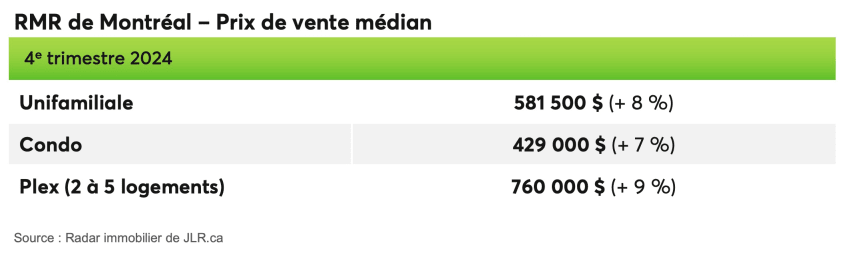 RMR de Montréal - Prix de vente médian