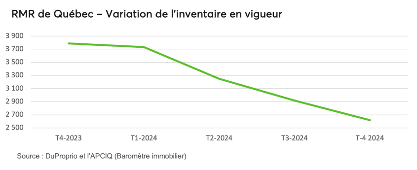 RMR de Québec - Variation de l'inventaire en vigueur