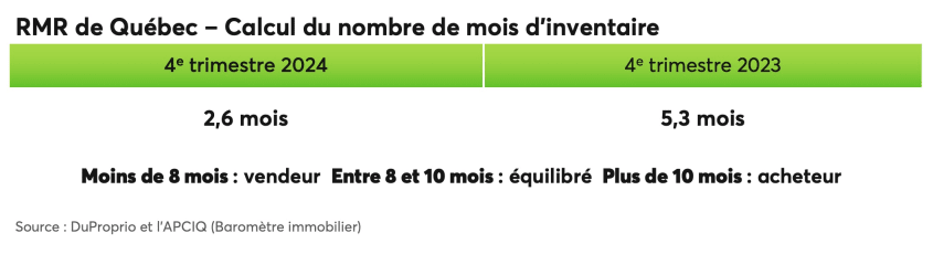 RMR de Québec - Calcul du nombre de mois d'inventaire