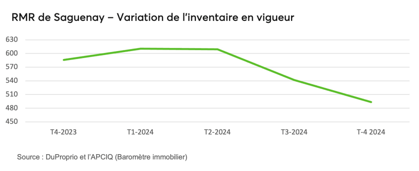 RMR de Saguenay - Variation de l'inventaire en vigueur