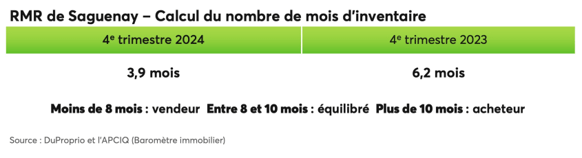 RMR de Saguenay - Calcul du nombre de mois d'inventaire
