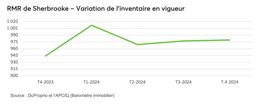 RMR de Sherbrooke - Variation de l'inventaire en vigueur