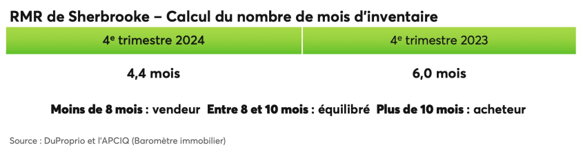 RMR de Sherbrooke - Calcul du nombre de mois d'inventaire