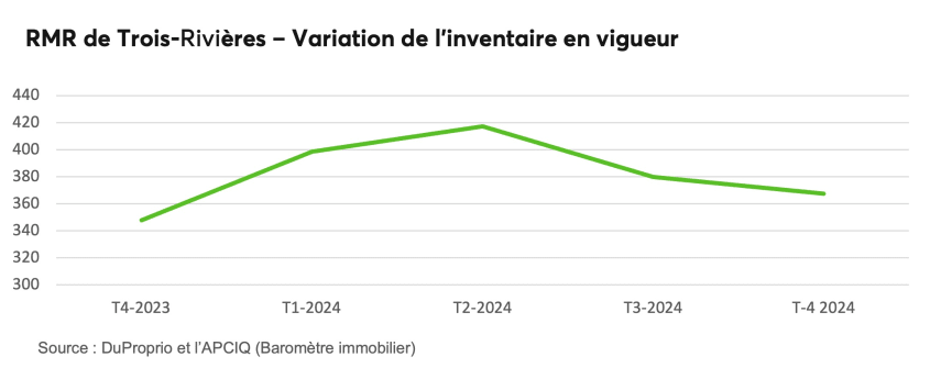 RMR de Trois-Rivières - Variation de l'inventaire en vigueur