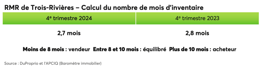 RMR de Trois-Rivières - Calcul du nombre de mois d'inventaire