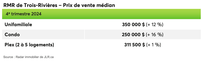 RMR de Trois-Rivières - Prix de vente médian