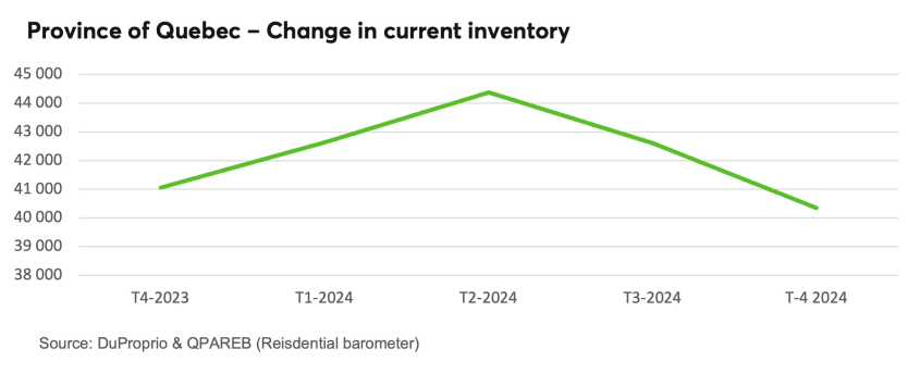 Province of Quebec - Change in current inventory