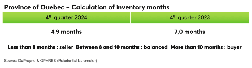 Province of Quebec - Calculation of inventory months