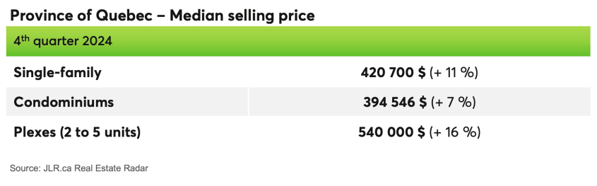 Province of Quebec - Median selling price