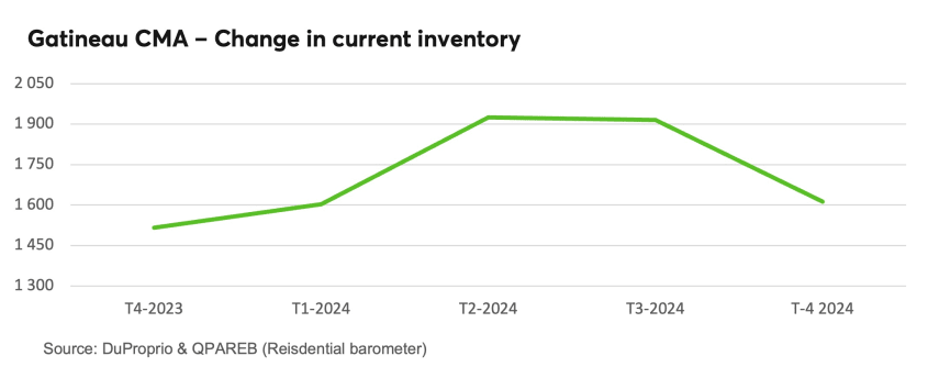 Gatineau CMA - Change in current inventory