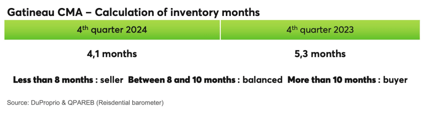 Gatineau CMA - Calculation of inventory months