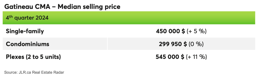 Gatineau CMA - Median selling price