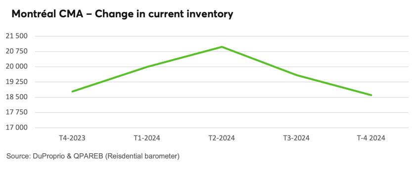 Montreal CMA - Change in current inventory