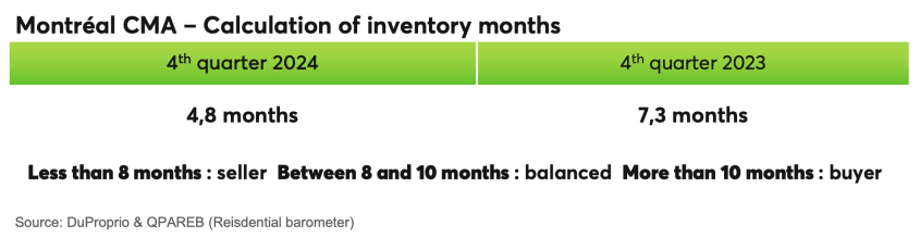 Montreal CMA - Calculation of inventory months