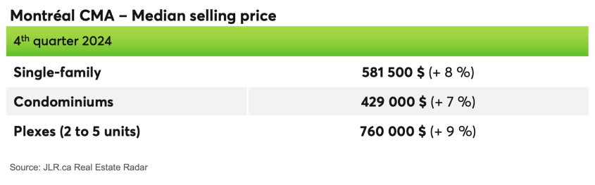 Montreal CMA - Median selling price