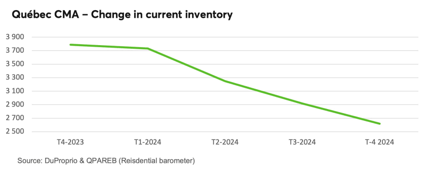Quebec CMA - Change in current inventory