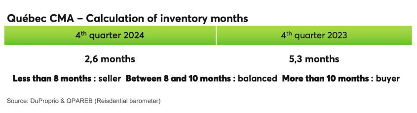 Quebec CMA - Calculation of inventory months