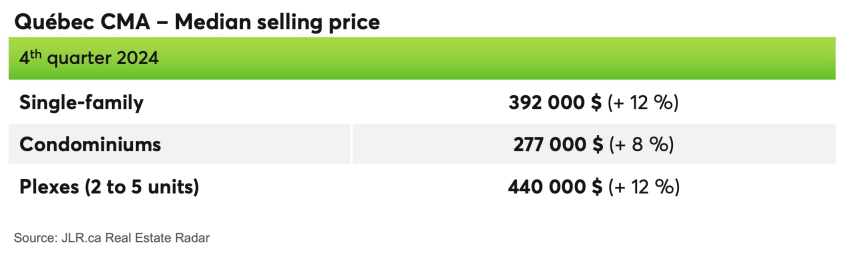 Quebec CMA - Median selling price