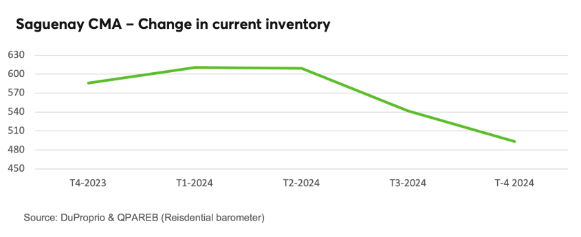 Saguenay CMA - Change in current inventory