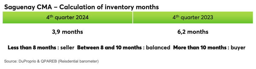 Saguenay CMA - Calculation of inventory months