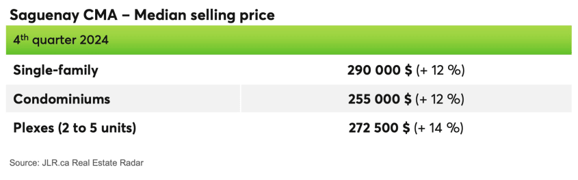 Saguenay CMA - Median selling price