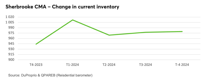 Sherbrooke CMA - Change in current inventory