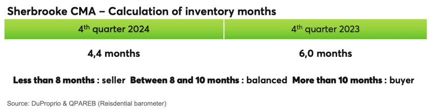 Sherbrooke CMA - Calculation of inventory months