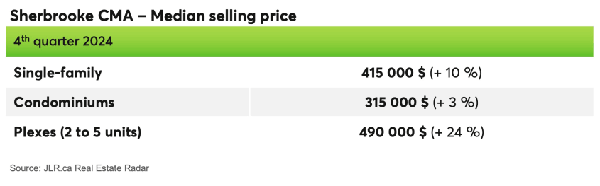 Sherbrooke CMA - Median selling price