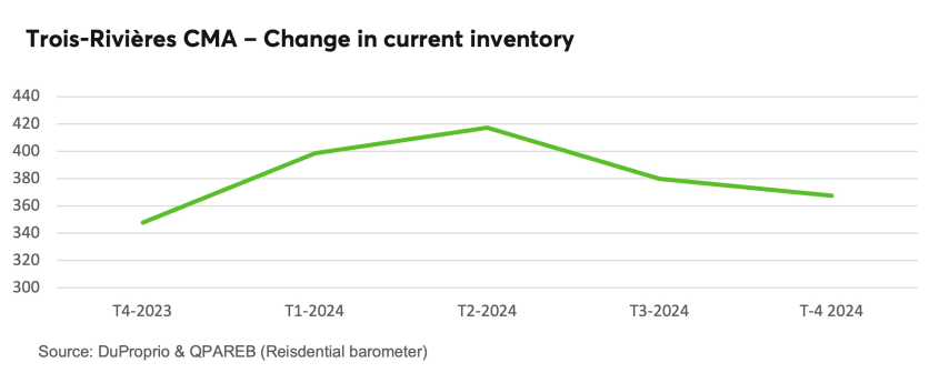Trois-Rivières CMA - Change in current inventory