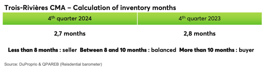 Trois-Rivières CMA - Calculation of inventory months