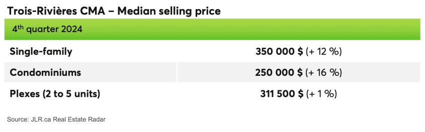 Trois-Rivières CMA - Median selling price