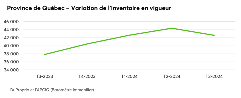 Province de Québec - Variation de l'inventaire en vigueur