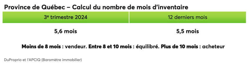 Province de Québec - Calcul du nombre de mois d'inventaire