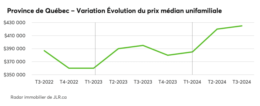 Province de Québec - Variation Évolution du prix média unifamiliale
